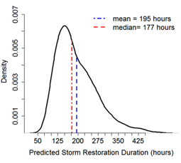 Predicted Storm Restoration Duration