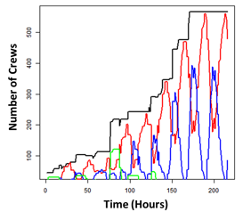 Comparison of the line crews working vs. time in a region of Connecticut during the 2011 October Nor’easter. Red indicates crews that are working, blue indicates crews that are resting, and green indicates crews that are traveling to this region. Note the time it takes for the majority of line crews to reach the region of this State. 