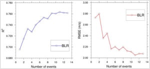 Figure: (left) Correlation (R2) and (right) error (RMSE) improvements from a Bayesian Linear Regression (BLR) that combines two weather forecasting systems.