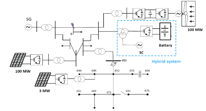 Smart city — Platform for emergent phenomena power system testbed simulator